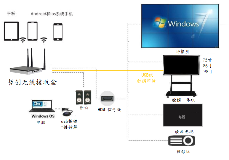 1563855159217446.png 時尚款 無線傳屏拓撲圖.png