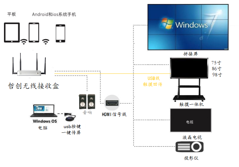 1563855386586745.png 商務(wù)款 無線傳屏拓?fù)鋱D.png